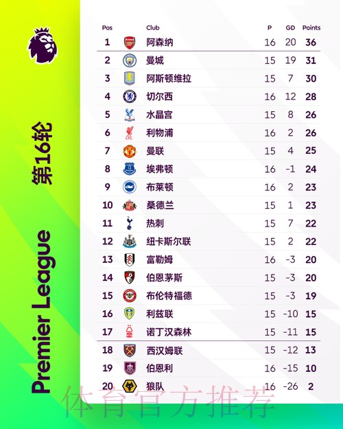 阿森纳争冠开发新技能-造乌龙 队内射手榜 乌龙球排第五